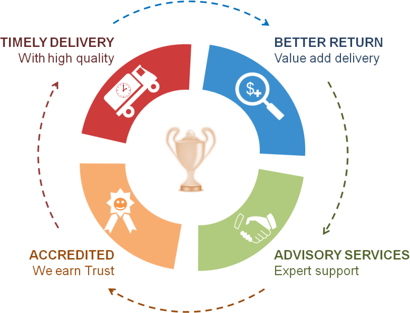 Benefits of engaging Presales and Bid Management services of AdventMind